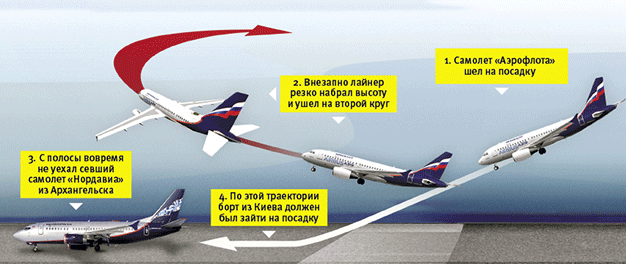 Что такое уход по ветру Что такое уход по ветру